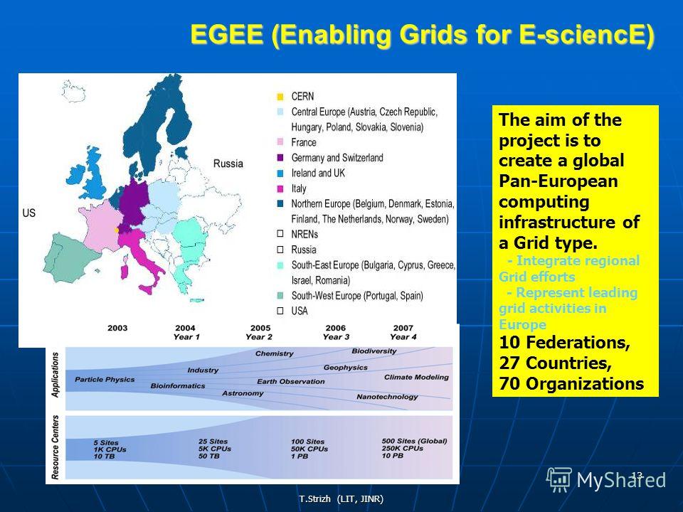 T.Strizh (LIT, JINR) 13 EGEE (Enabling Grids for E-sciencE) The aim of the project is to create a global Pan-European computing infrastructure of a Grid type. - Integrate regional Grid efforts - Represent leading grid activities in Europe 10 Federati