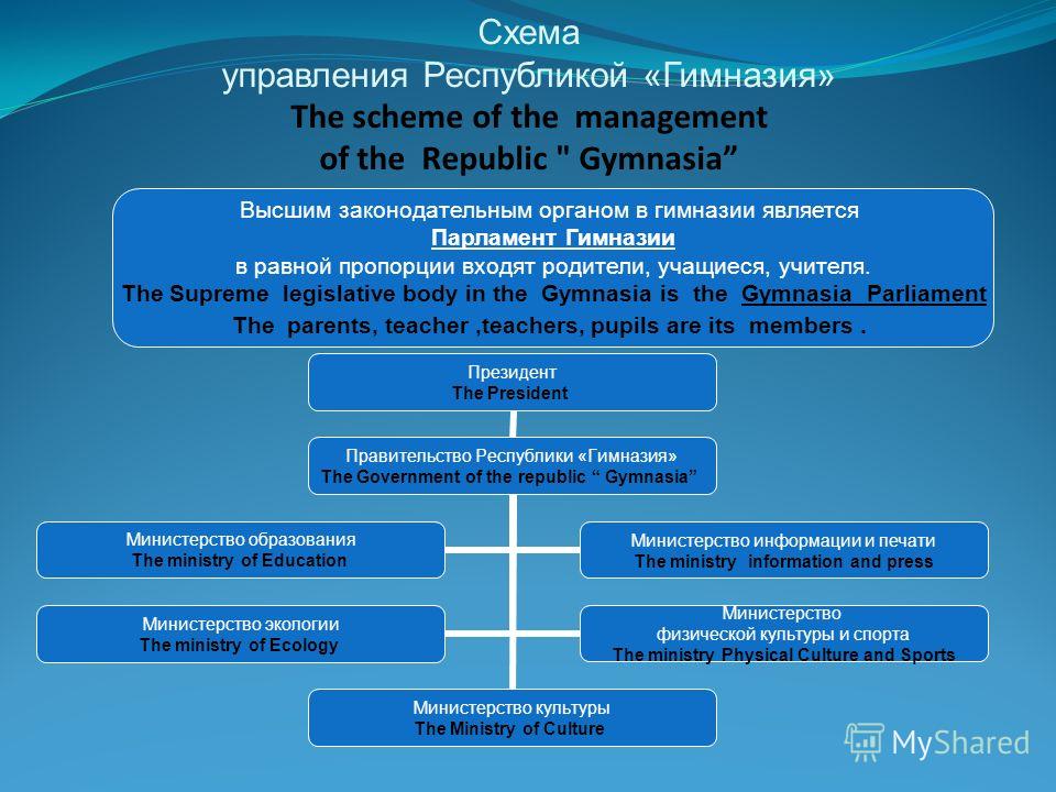 Схема управления Республикой «Гимназия» The scheme of the management of the Republic 