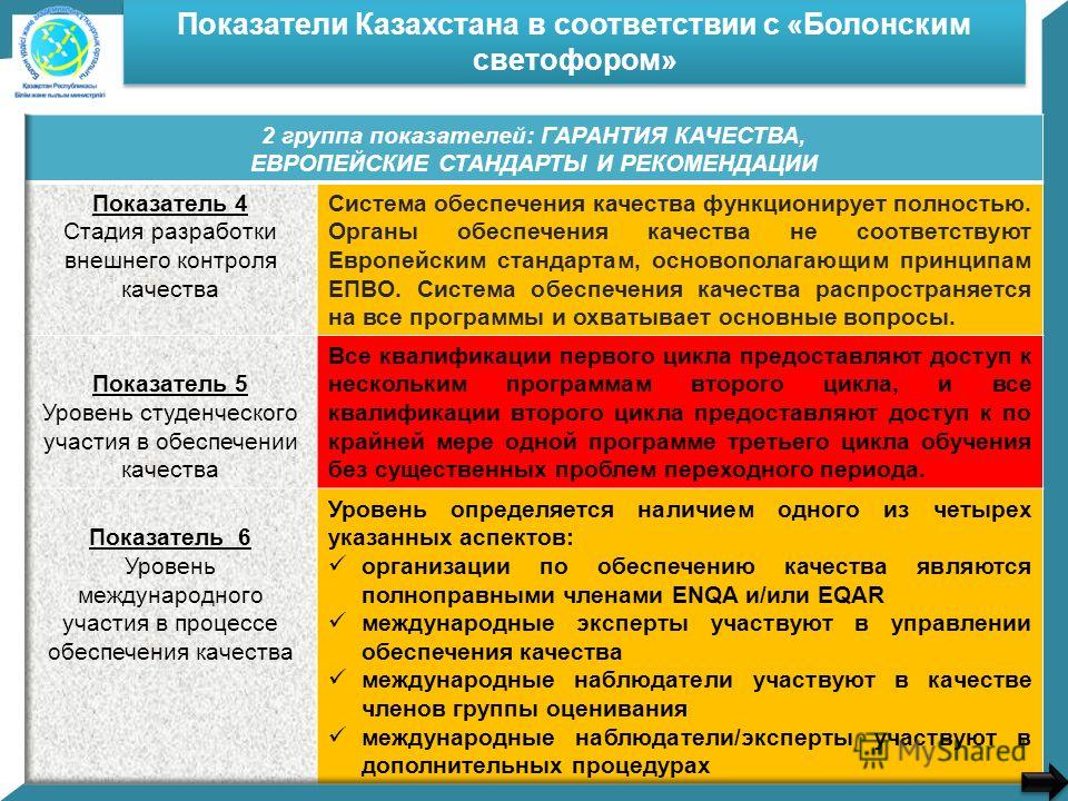 Показатели Казахстана в соответствии с «Болонским светофором»