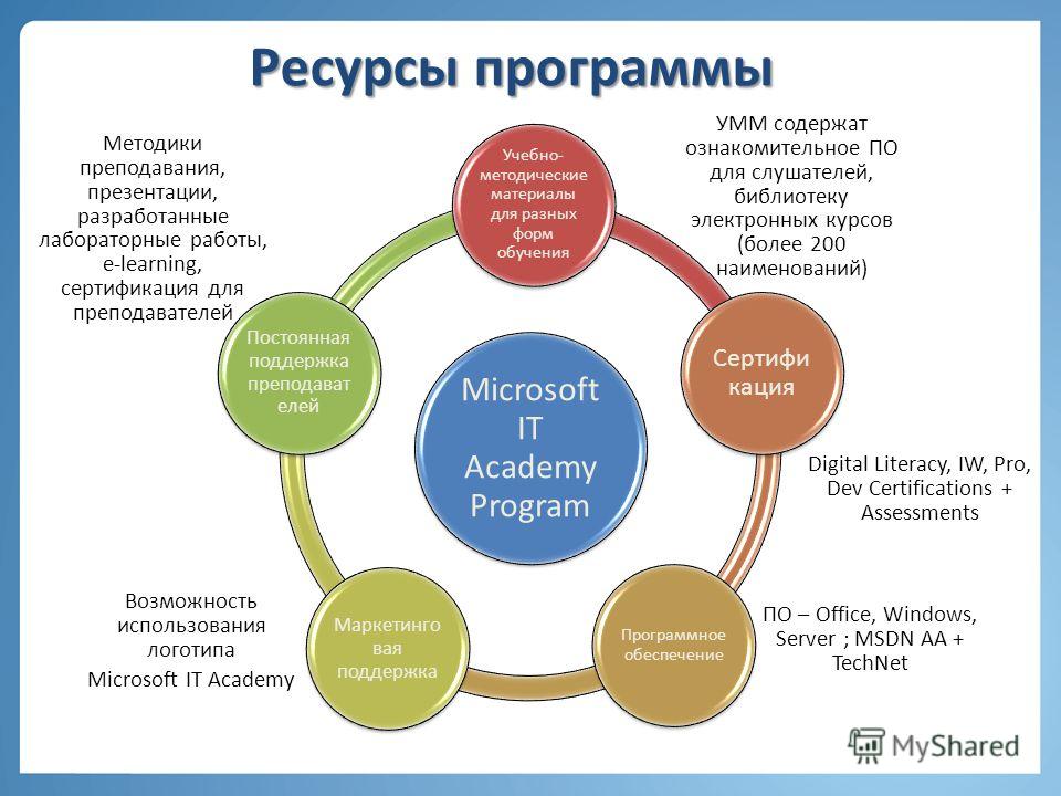 Ресурсы программы Microsoft IT Academy Program Учебно- методические материалы для разных форм обучения Сертифи кация Программное обеспечение Маркетинго вая поддержка Постоянная поддержка преподават елей УММ содержат ознакомительное ПО для слушателей,