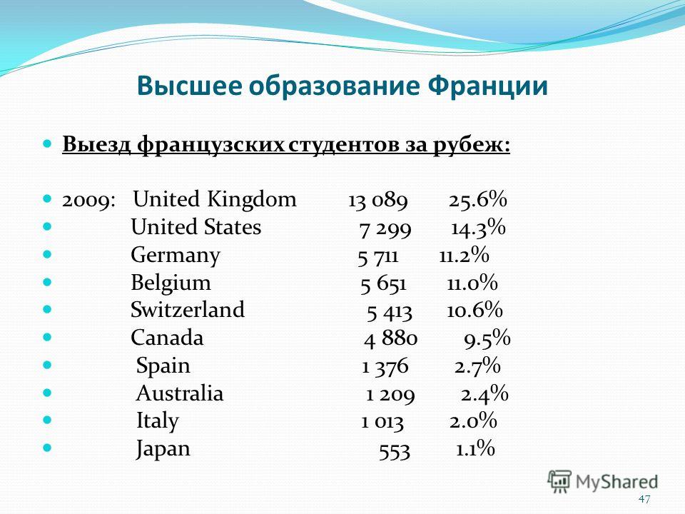 Высшее образование Франции Выезд французских студентов за рубеж: 2009: United Kingdom 13 089 25.6% United States 7 299 14.3% Germany 5 711 11.2% Belgium 5 651 11.0% Switzerland 5 413 10.6% Canada 4 880 9.5% Spain 1 376 2.7% Australia 1 209 2.4% Italy