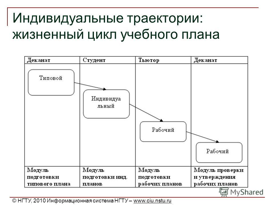 Индивидуальные траектории: жизненный цикл учебного плана © НГТУ, 2010 Информационная система НГТУ – www.ciu.nstu.ru