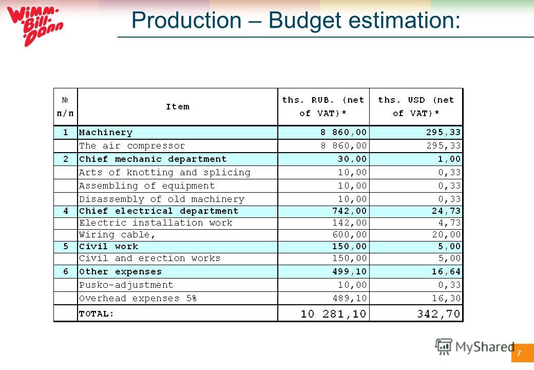 7 Production – Budget estimation: