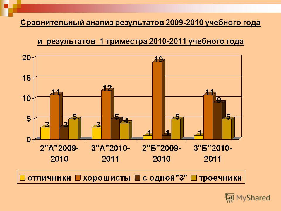 Сравнительный анализ результатов 2009-2010 учебного года и результатов 1 триместра 2010-2011 учебного года