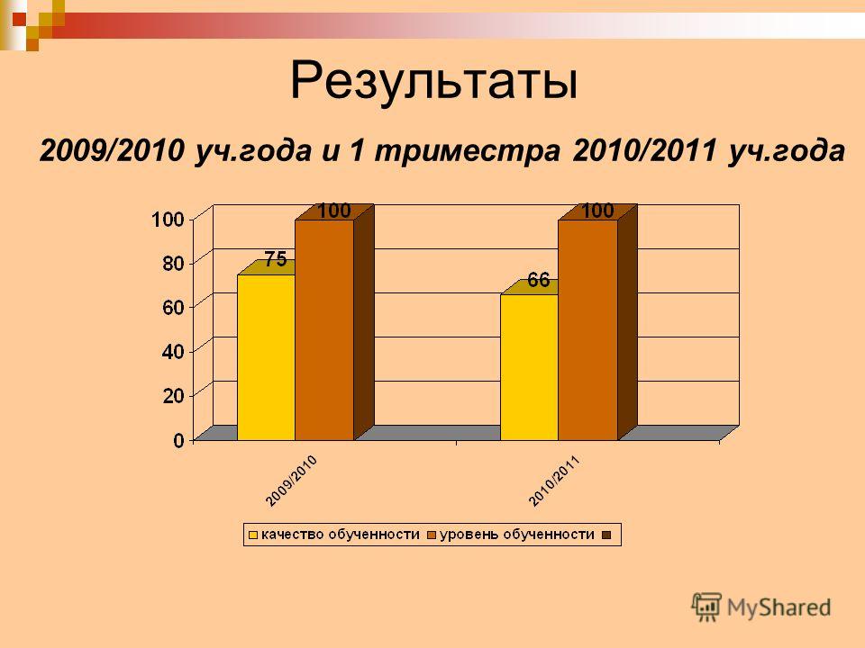 Результаты 2009/2010 уч.года и 1 триместра 2010/2011 уч.года