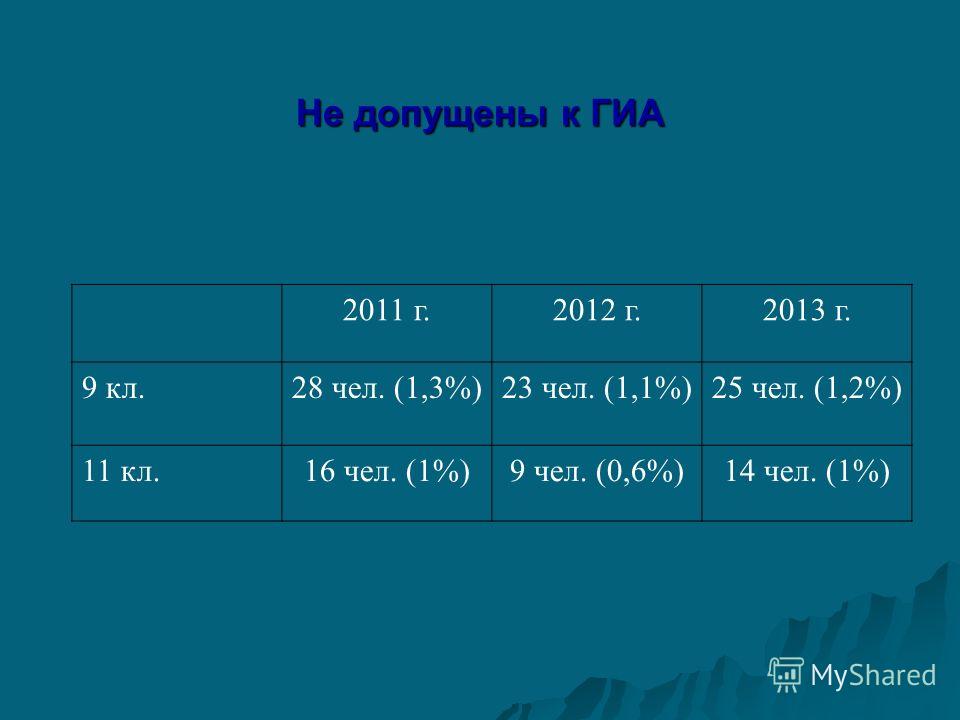 Не допущены к ГИА 2011 г.2012 г.2013 г. 9 кл.28 чел. (1,3%)23 чел. (1,1%)25 чел. (1,2%) 11 кл.16 чел. (1%)9 чел. (0,6%)14 чел. (1%)