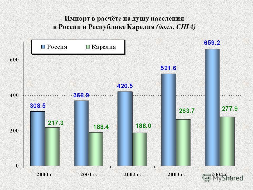 4 Импорт в расчёте на душу населения в России и Республике Карелия (долл. США)