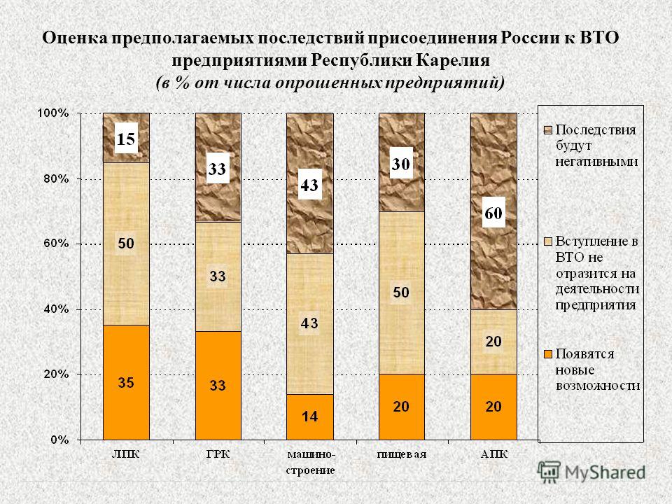 9 Оценка предполагаемых последствий присоединения России к ВТО предприятиями Республики Карелия (в % от числа опрошенных предприятий)