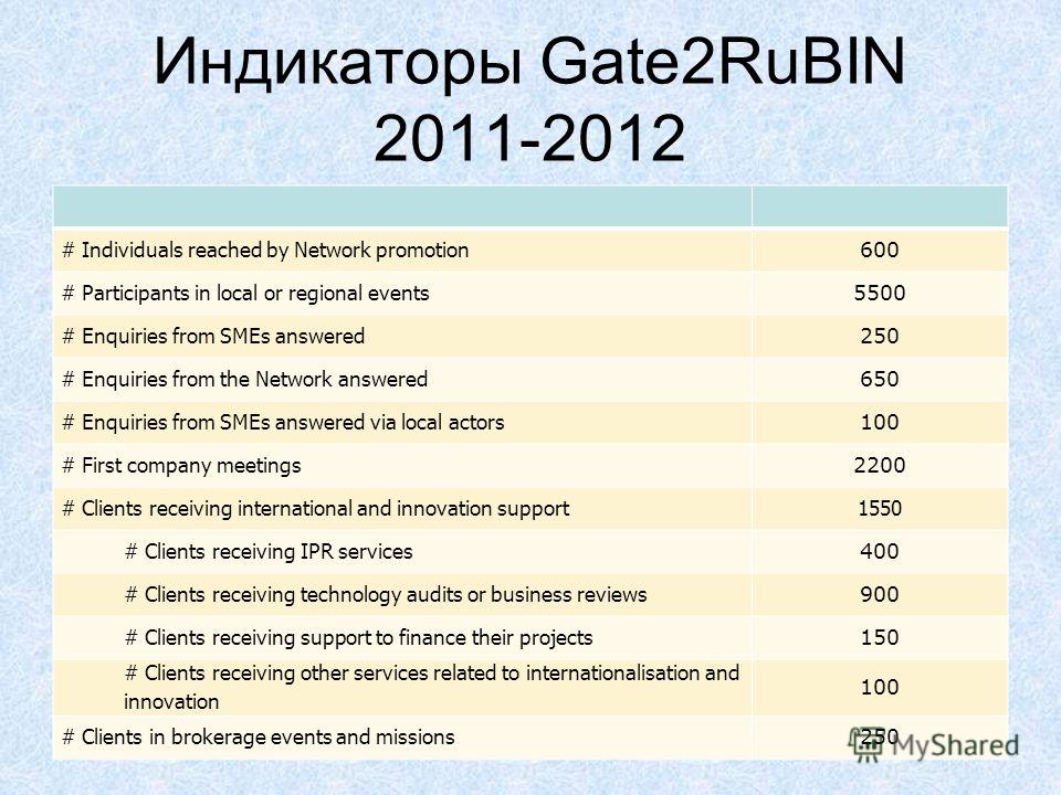 Индикаторы Gate2RuBIN 2011-2012 # Individuals reached by Network promotion 600 # Participants in local or regional events 5500 # Enquiries from SMEs answered 250 # Enquiries from the Network answered 650 # Enquiries from SMEs answered via local actor