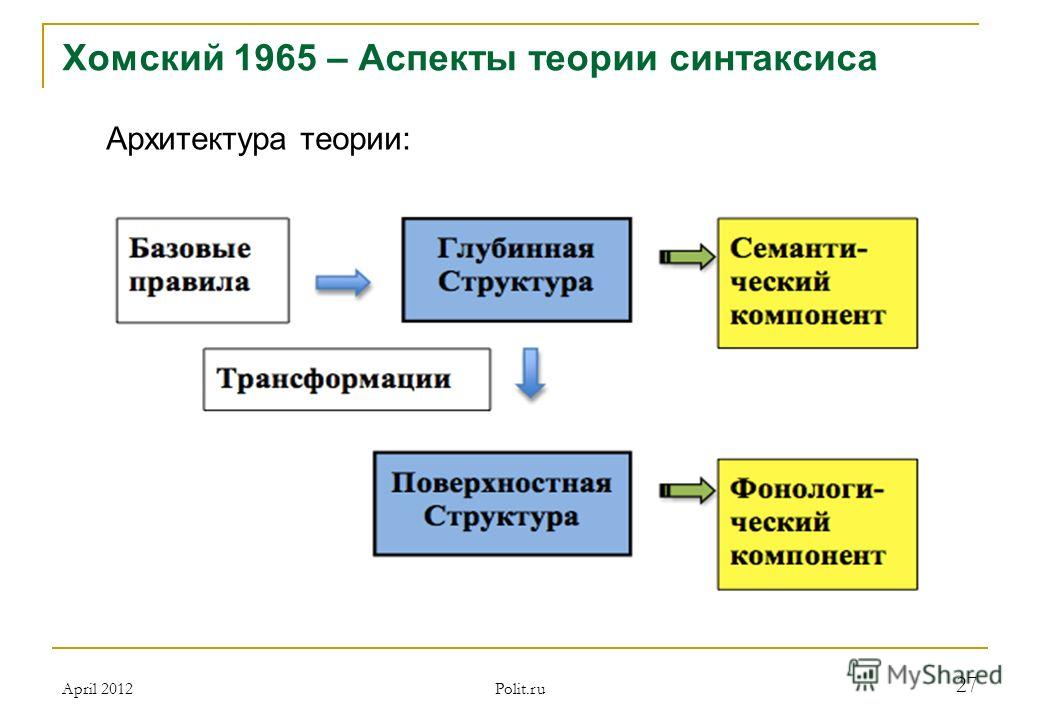 Хомский 1965 – Аспекты теории синтаксиса 27 Polit.ru April 2012 Архитектура теории: