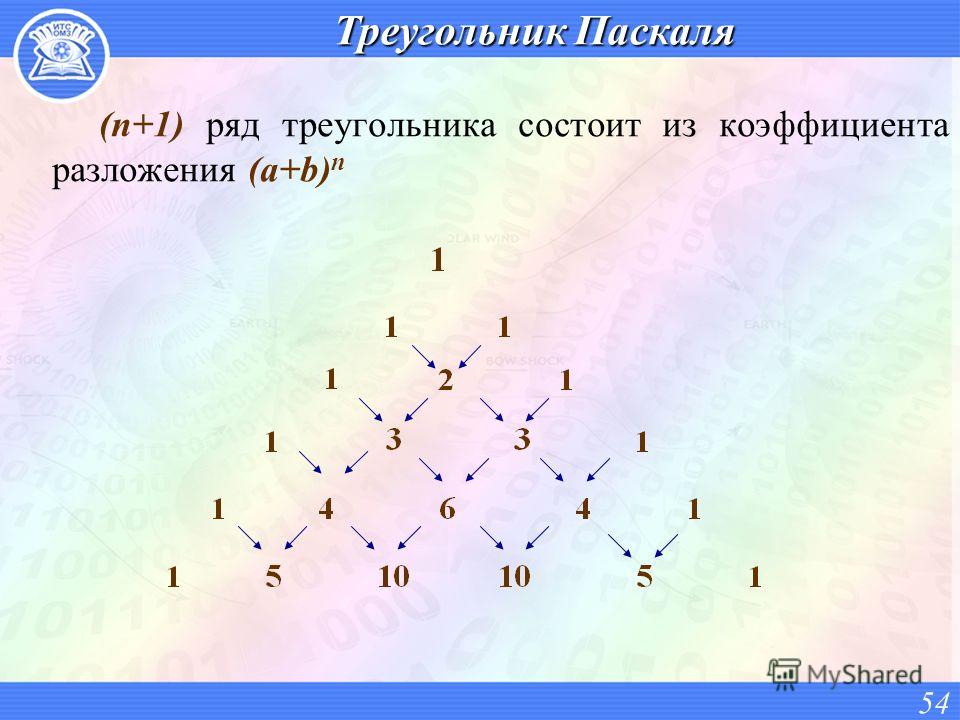Треугольник Паскаля (n+1) ряд треугольника состоит из коэффициента разложения (a+b) n 54
