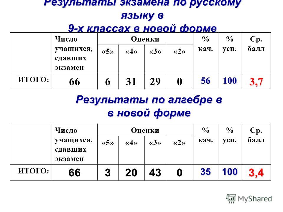 Результаты экзамена по русскому языку в 9-х классах в новой форме Число учащихся, сдавших экзамен Оценки% кач. % усп. Ср. балл «5»«4»«3»«2» ИТОГО: 66631290561003,7 Результаты по алгебре в в новой форме Число учащихся, сдавших экзамен Оценки% кач. % у