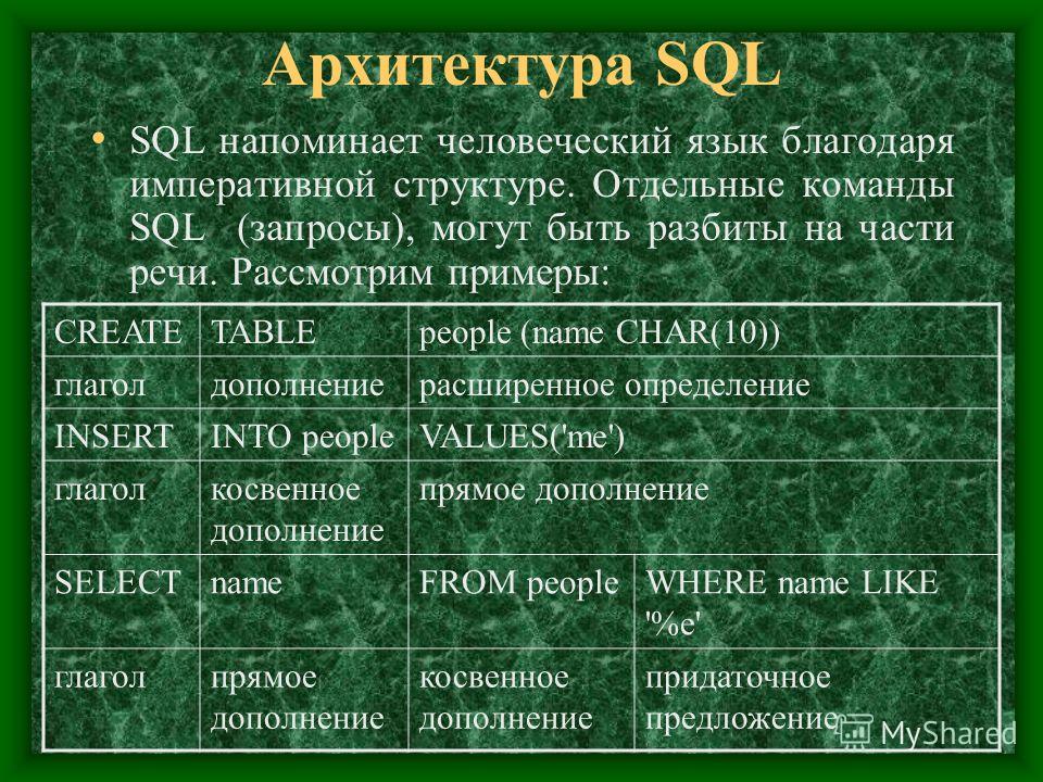 Архитектура SQL SQL напоминает человеческий язык благодаря императивной структуре. Отдельные команды SQL (запросы), могут быть разбиты на части речи. Рассмотрим примеры: CREATETABLEpeople (name CHAR(10)) глаголдополнениерасширенное определение INSERT