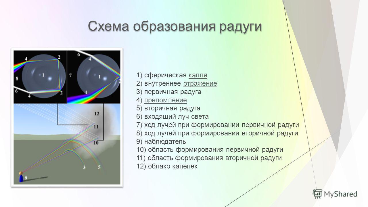 Схема образования радуги 1) сферическая капля 2) внутреннее отражение 3) первичная радуга 4) преломление 5) вторичная радуга 6) входящий луч света 7) ход лучей при формировании первичной радуги 8) ход лучей при формировании вторичной радуги 9) наблюд