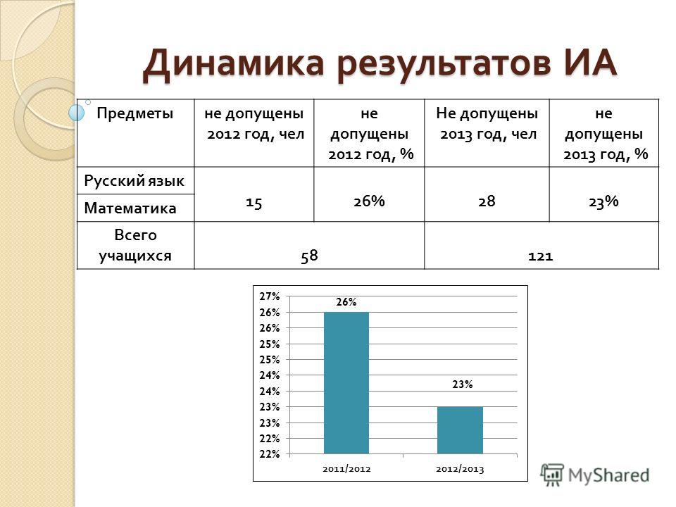 Динамика результатов ИА Предметыне допущены 2012 год, чел не допущены 2012 год, % Не допущены 2013 год, чел не допущены 2013 год, % Русский язык 1526%2823% Математика Всего учащихся 58121
