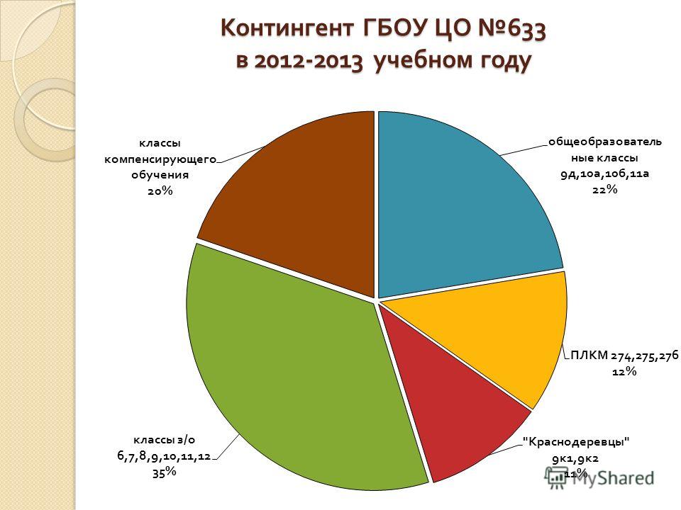 Контингент ГБОУ ЦО 633 в 2012-2013 учебном году
