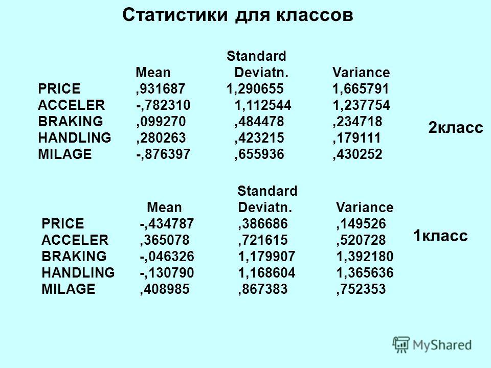 Standard Mean Deviatn.Variance PRICE,931687 1,290655 1,665791 ACCELER-,7823101,1125441,237754 BRAKING,099270,484478,234718 HANDLING,280263,423215,179111 MILAGE-,876397,655936,430252 Статистики для классов Standard Mean Deviatn.Variance PRICE -,434787