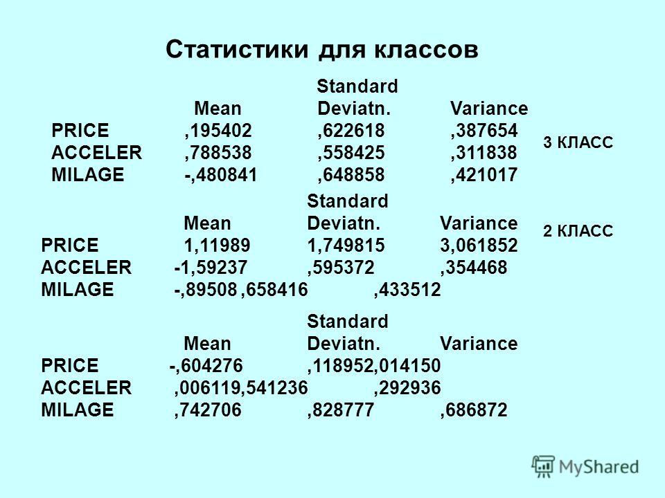Standard Mean Deviatn.Variance PRICE,195402,622618,387654 ACCELER,788538,558425,311838 MILAGE-,480841,648858,421017 Статистики для классов Standard Mean Deviatn.Variance PRICE 1,119891,7498153,061852 ACCELER-1,59237,595372,354468 MILAGE-,89508,658416