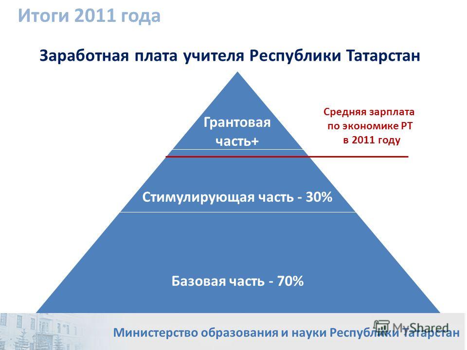 Заработная плата учителя Республики Татарстан Средняя зарплата по экономике РТ в 2011 году Грантовая часть+ Стимулирующая часть - 30% Базовая часть - 70% Итоги 2011 года
