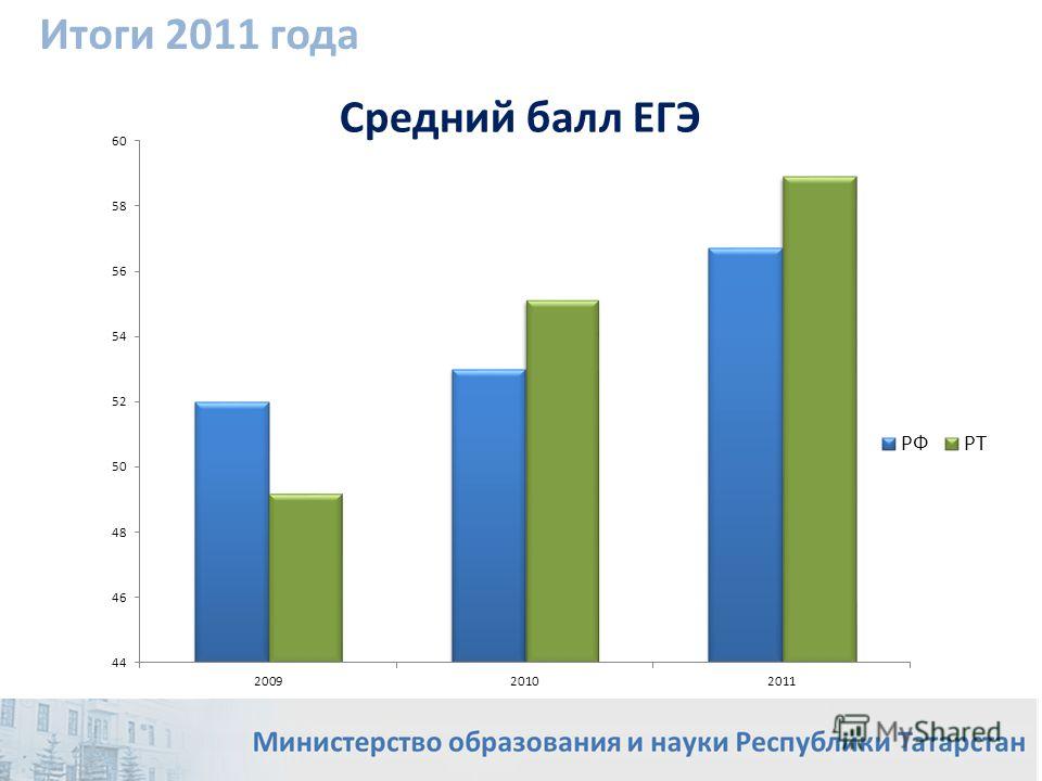 Средний балл ЕГЭ Итоги 2011 года
