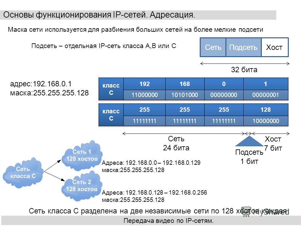 Маска подсети с двумя хостами Маска подсети с двумя хостами