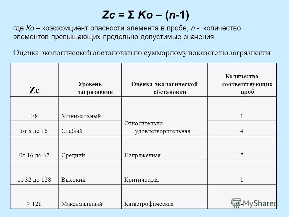 Zc = Σ Ko – (n-1) Zc Уровень загрязнения Оценка экологической обстановки Количество соответствующих проб >8Минимальный Относительно удовлетворительная 1 от 8 до 16Слабый4 0т 16 до 32СреднийНапряженная7 от 32 до 128ВысокийКритическая1 > 128Максимальны