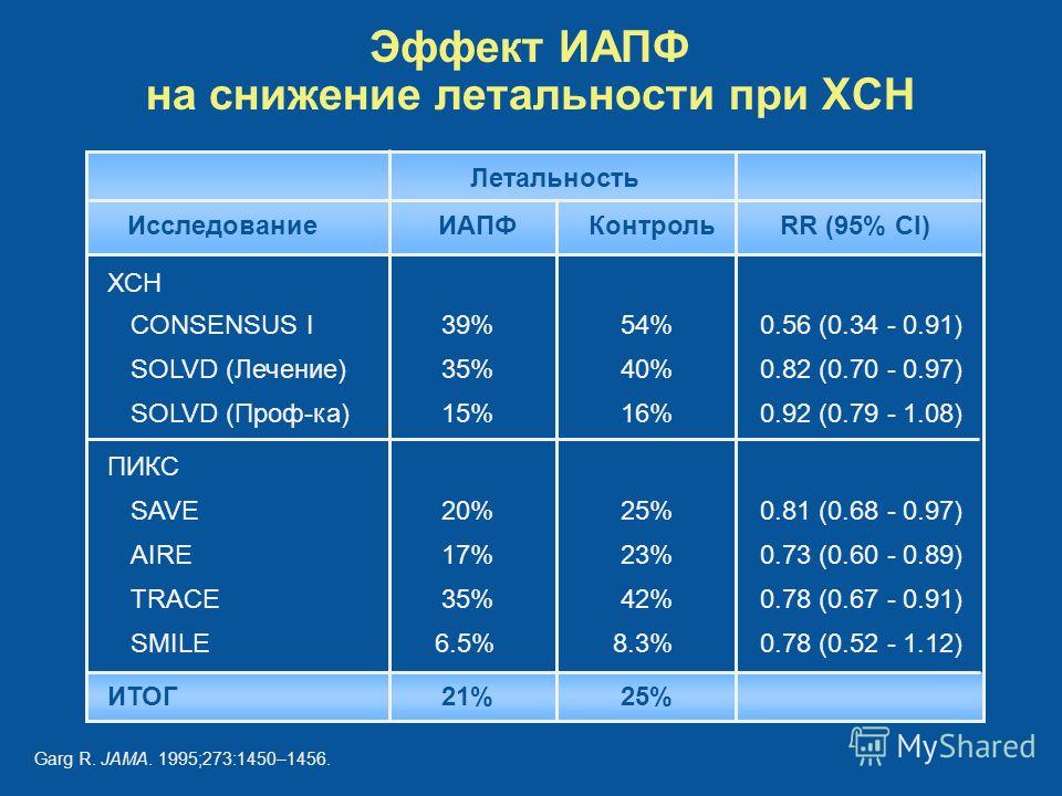 Эффект ИАПФ на снижение летальности при ХСН ИсследованиеИАПФКонтрольRR (95% CI) CONSENSUS I SOLVD (Лечение) SOLVD (Проф-ка) ХСН ПИКС SAVE TRACE AIRE 39%54%0.56 (0.34 - 0.91) 40%35%0.82 (0.70 - 0.97) 15%16%0.92 (0.79 - 1.08) 25%20%0.81 (0.68 - 0.97) 1