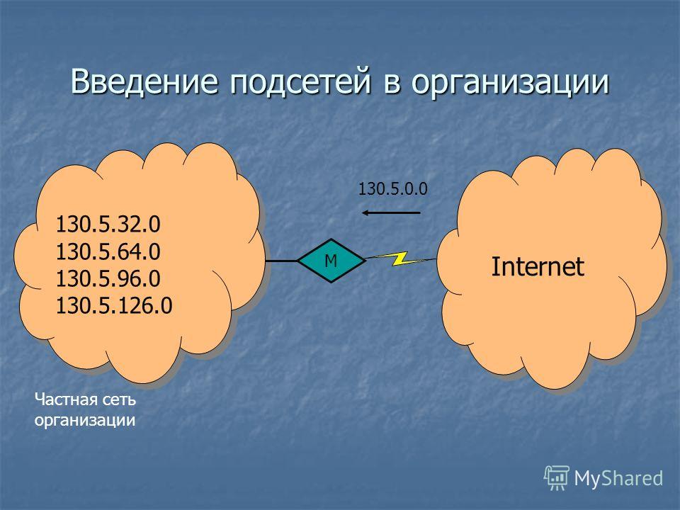 Введение подсетей в организации 130.5.32.0 130.5.64.0 130.5.96.0 130.5.126.0 130.5.32.0 130.5.64.0 130.5.96.0 130.5.126.0 Internet М 130.5.0.0 Частная сеть организации