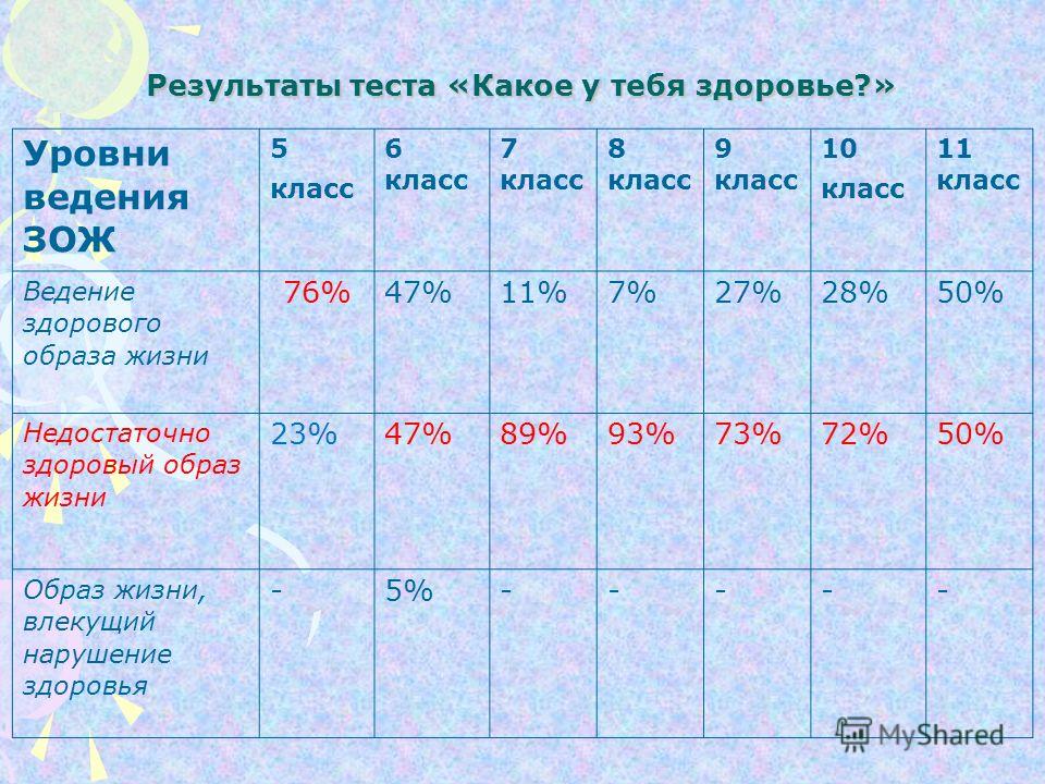 Зож тест для 10-11 класс