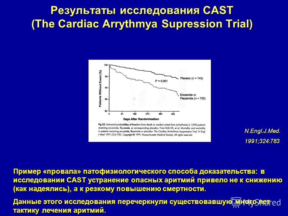 Результаты исследования CAST (The Cardiac Arrythmya Supression Trial) N.Engl.J.Med.1991;324:783 Пример «провала» патофизиологического способа доказательства: в исследовании CAST устранение опасных аритмий привело не к снижению (как надеялись), а к ре