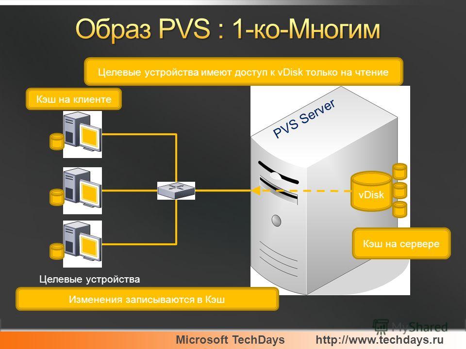 Microsoft TechDayshttp://www.techdays.ru vDisk Целевые устройства PVS Server Изменения записываются в Кэш Кэш на сервере Кэш на клиенте Целевые устройства имеют доступ к vDisk только на чтение