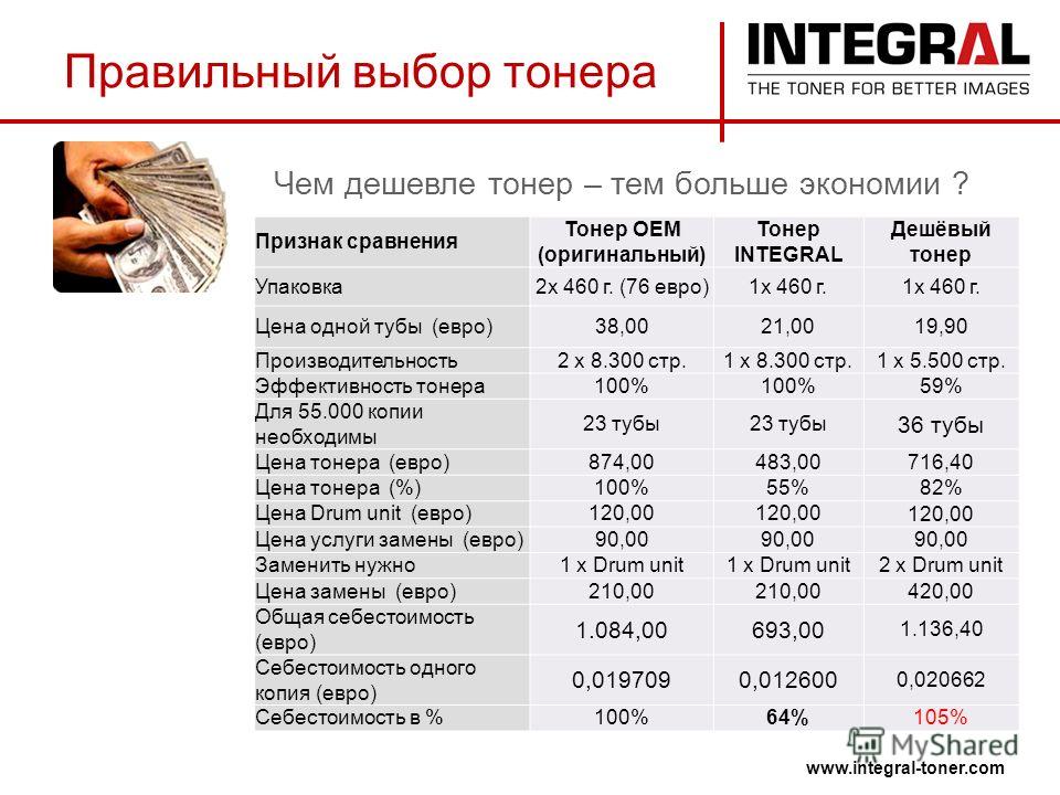 Чем дешевле тонер – тем больше экономии ? www.integral-toner.com Правильный выбор тонера Признак сравнения Тонер ОЕМ (оригинальный) Тонер INTEGRAL Дешёвый тонер Упаковка2х 460 г. (76 евро)1х 460 г. Цена одной тубы (евро)38,0021,0019,90 Производительн