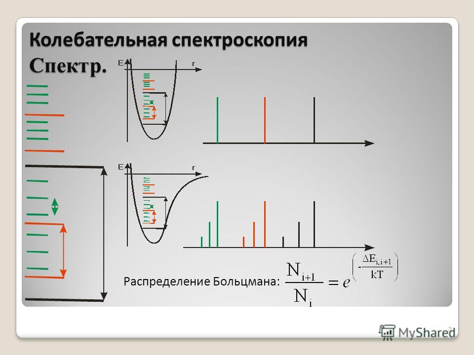 Колебательная спектроскопия Спектр. 3 Распределение Больцмана: