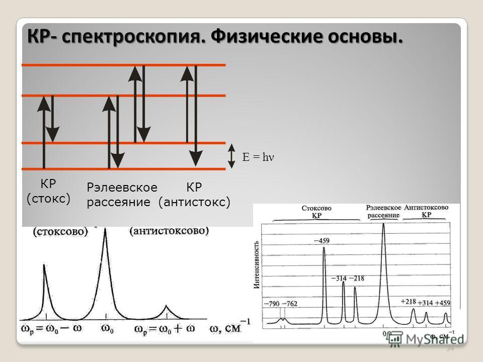 34 E = hν КР (стокс) КР (антистокс) Рэлеевское рассеяние КР- спектроскопия. Физические основы.