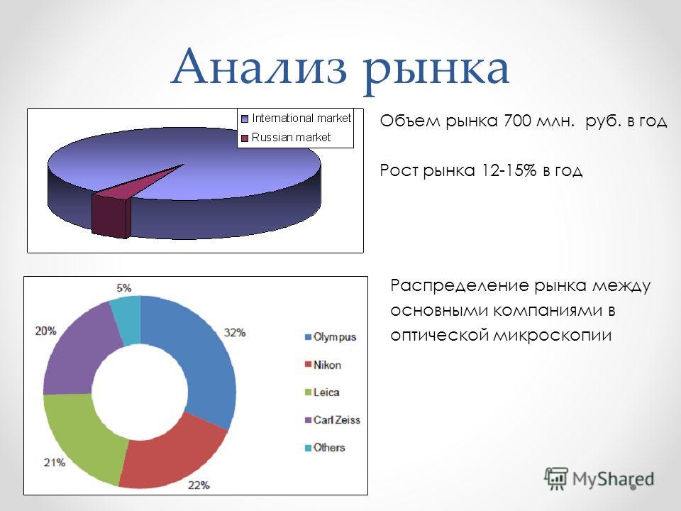 Анализ рынка Объем рынка 700 млн. руб. в год Рост рынка 12-15% в год Распределение рынка между основными компаниями в оптической микроскопии