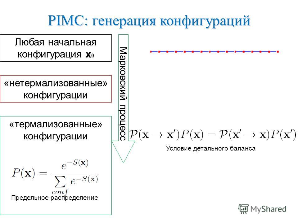 PIMC: генерация конфигураций x 0 Любая начальная конфигурация x 0 Марковский процесс Условие детального баланса Предельное распределение «нетермализованные» конфигурации «термализованные» конфигурации