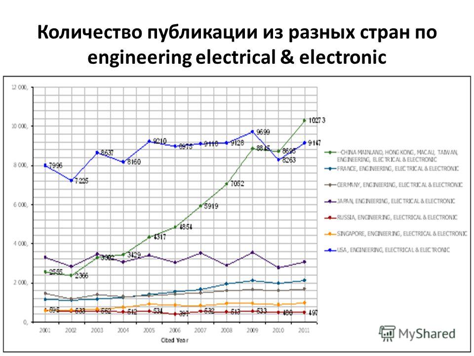 Количество публикации из разных стран по engineering electrical & electronic