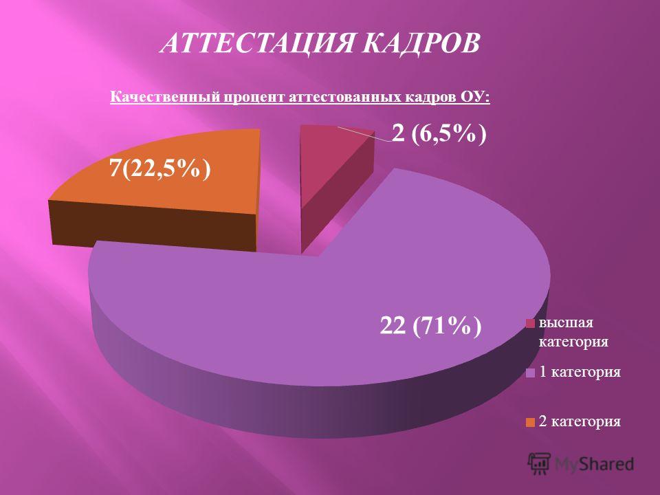 АТТЕСТАЦИЯ КАДРОВ Качественный процент аттестованных кадров ОУ: