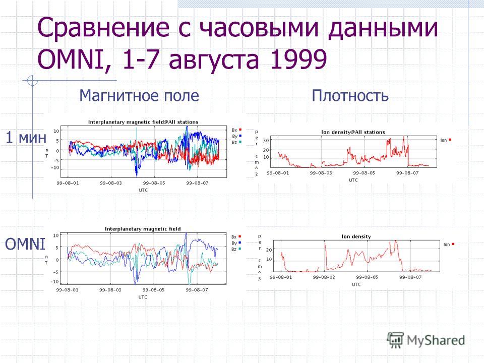 Сравнение с часовыми данными OMNI, 1-7 августа 1999 ПлотностьМагнитное поле 1 мин OMNI