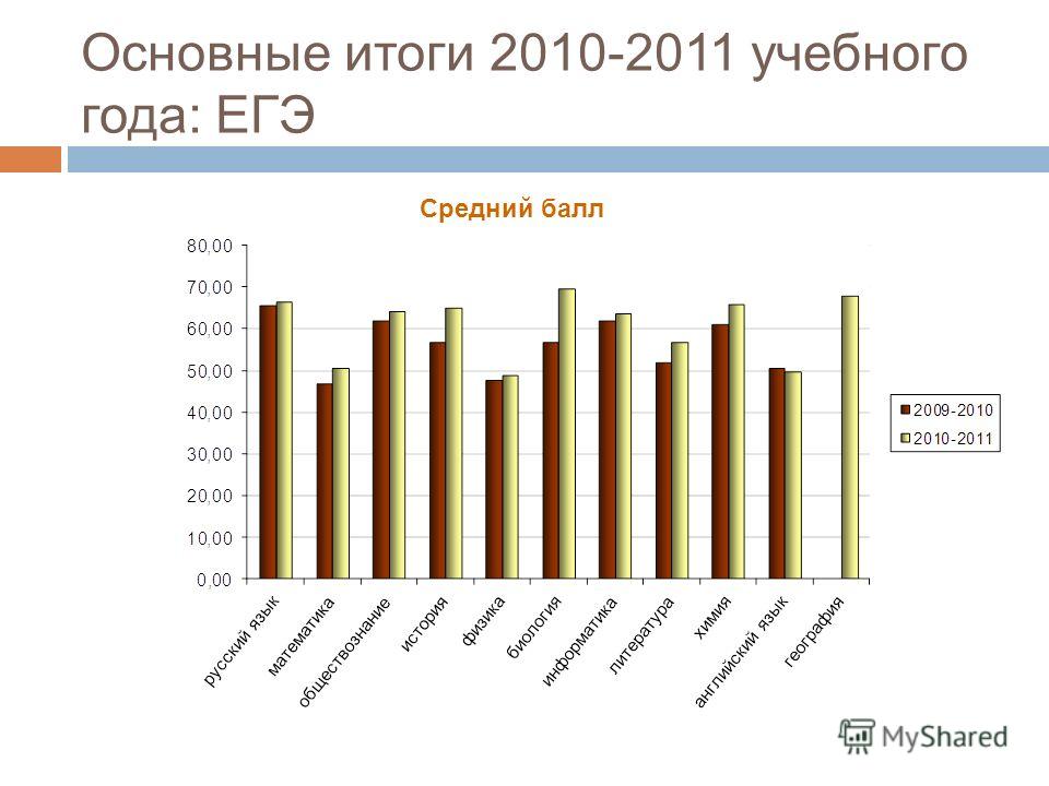 Средний балл Основные итоги 2010-2011 учебного года: ЕГЭ