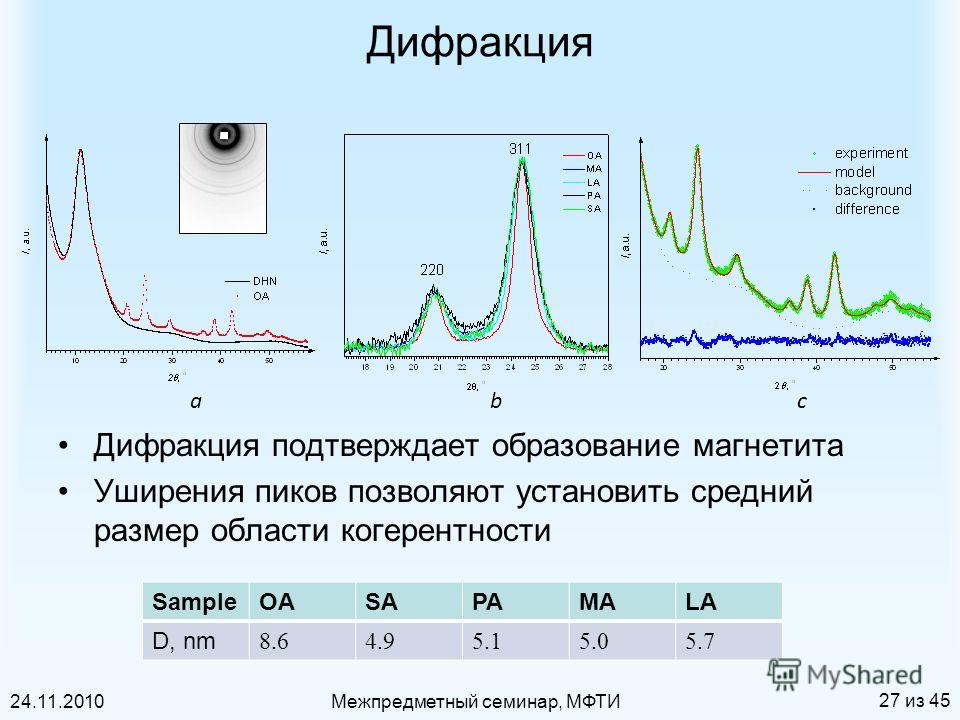 24.11.2010Межпредметный семинар, МФТИ 27 из 45 Дифракция Дифракция подтверждает образование магнетита Уширения пиков позволяют установить средний размер области когерентности bac SampleOASAPAMALA D, nm 8.64.95.15.05.7