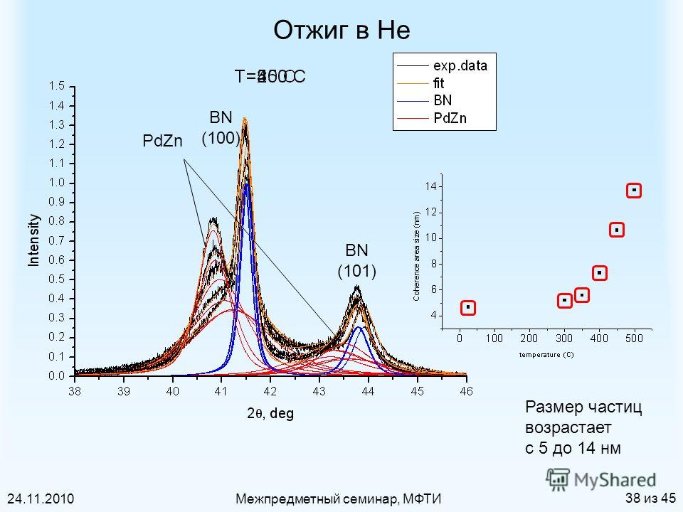 24.11.2010Межпредметный семинар, МФТИ 38 из 45 Размер частиц возрастает с 5 до 14 нм BN (100) BN (101) PdZn Отжиг в He