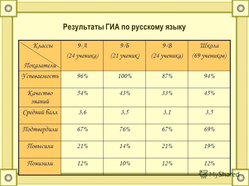 Результаты ГИА по русскому языку Классы Показатели 9-А (24 ученика) 9-Б (21 ученик) 9-В (24 ученика) Школа (69 учеников) Успеваемость96%100%87%94% Качество знаний 54%43%33%45% Средний балл3,63,53,13,5 Подтвердили67%76%67%69% Повысили21%14%21%19% Пони