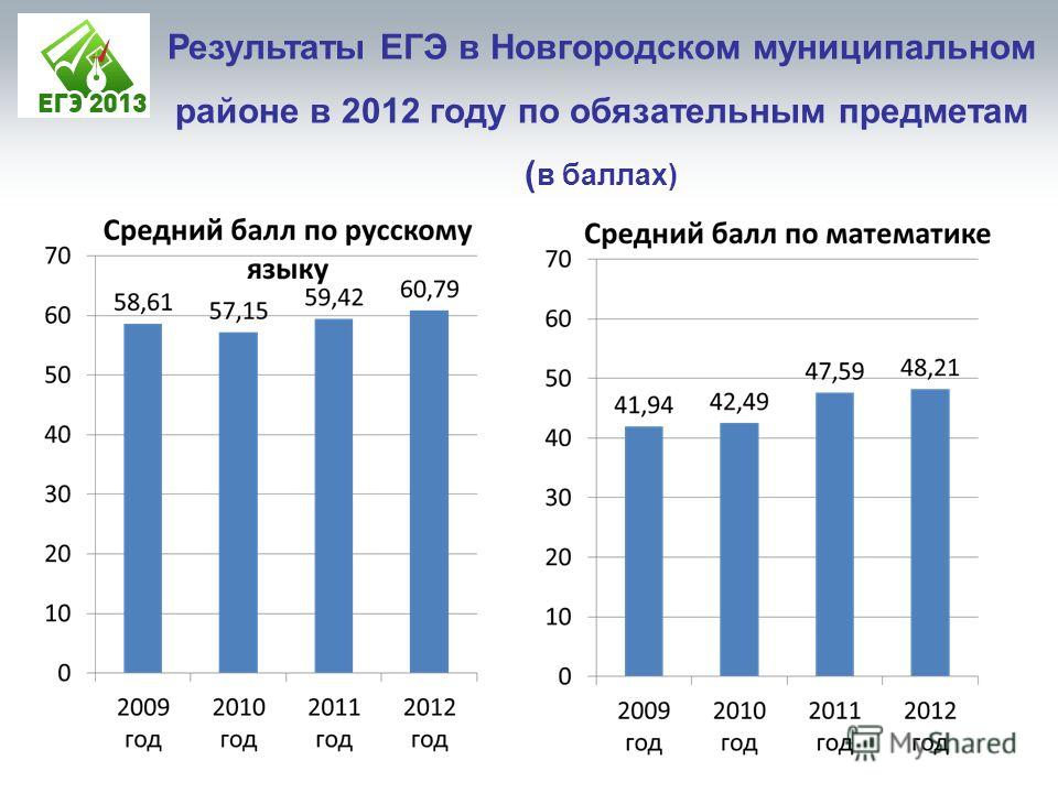 Результаты ЕГЭ в Новгородском муниципальном районе в 2012 году по обязательным предметам ( в баллах)
