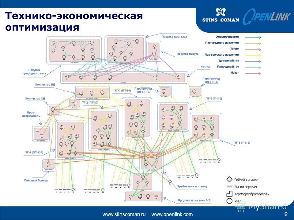 www.stinscoman.ru www.openlink.com Технико-экономическая оптимизация 9