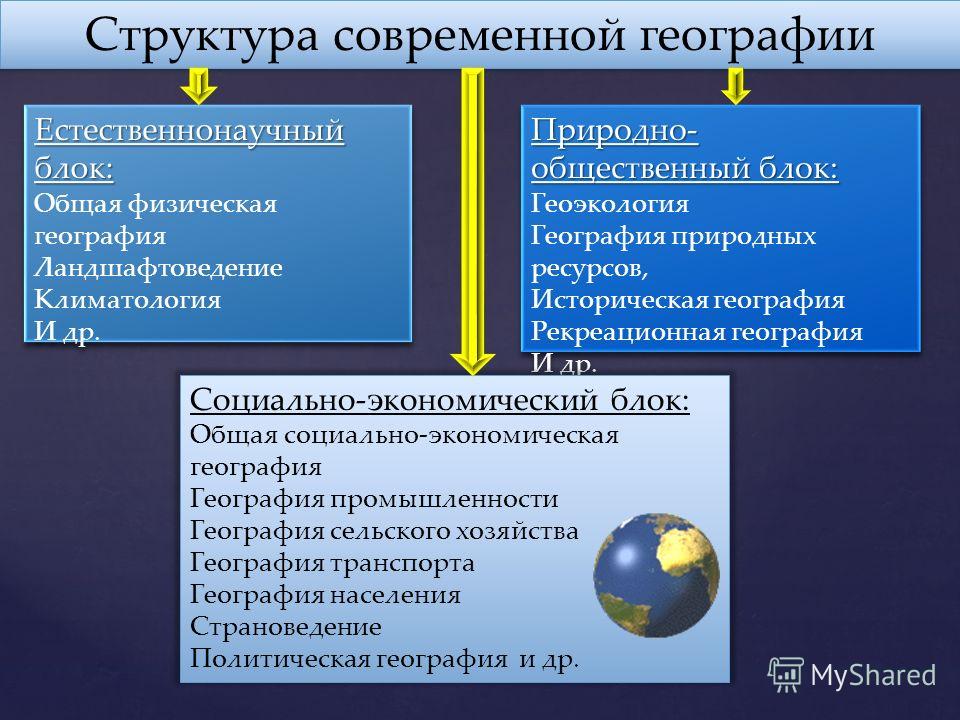 С кем или с чем связана география С кем или с чем связана география