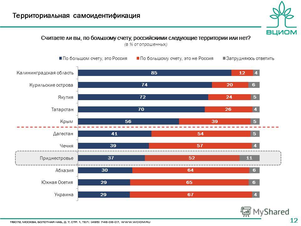 12 Территориальная самоидентификация Считаете ли вы, по большому счету, российскими следующие территории или нет? (в % от опрошенных)