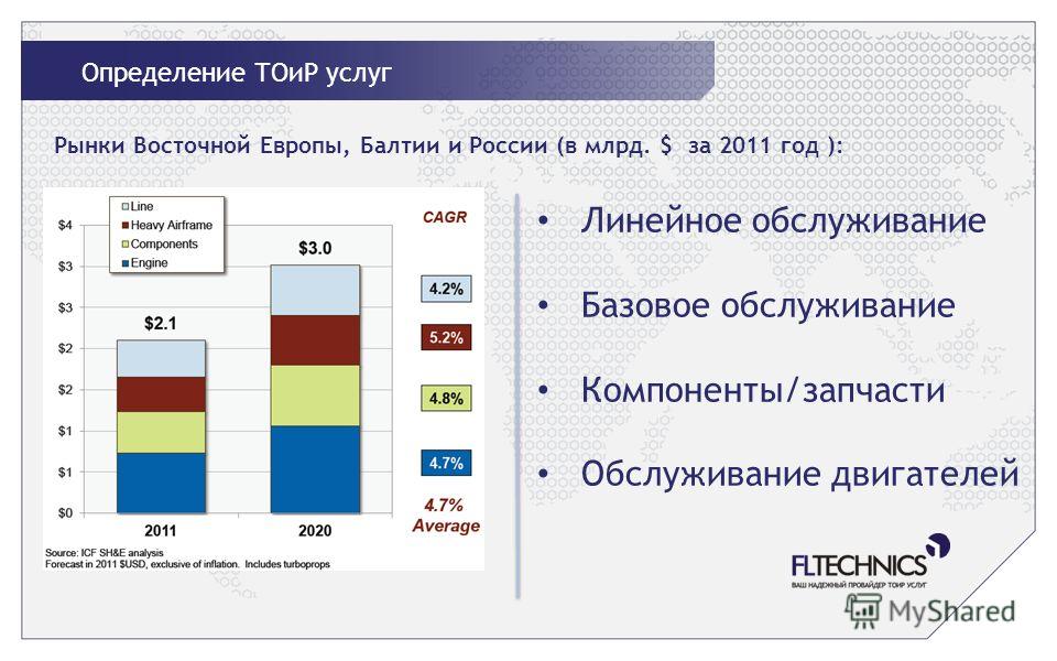Определение ТОиР услуг Рынки Восточной Европы, Балтии и России (в млрд. $ за 2011 год ): Линейное обслуживание Базовое обслуживание Компоненты/запчасти Обслуживание двигателей
