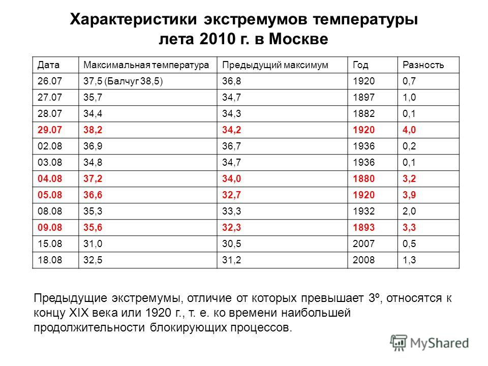 Характеристики экстремумов температуры лета 2010 г. в Москве ДатаМаксимальная температураПредыдущий максимумГодРазность 26.0737,5 (Балчуг 38,5)36,819200,7 27.0735,734,718971,0 28.0734,434,318820,1 29.0738,234,219204,0 02.0836,936,719360,2 03.0834,834