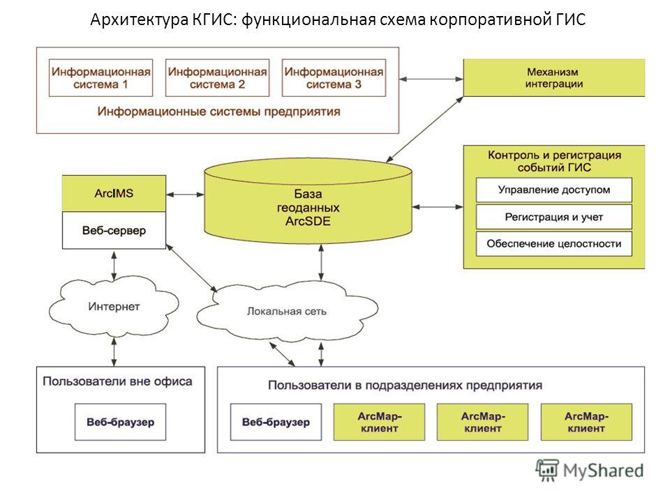 Схема для архитектуры Схема для архитектуры